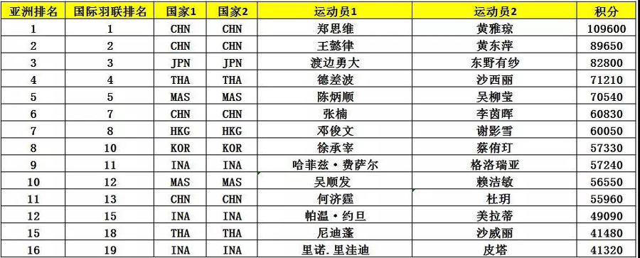 亞錦賽首批參賽名單出爐 ▏林丹、諶龍、石宇奇、桃田賢斗等確認(rèn)來(lái)漢參賽(圖10)